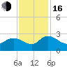 Bull Creek entrance tide chart for Wednesday, November 16, 2022