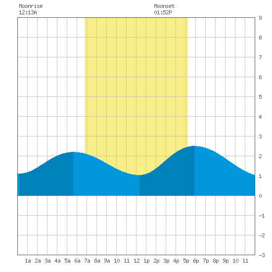 Bull Creek entrance tide chart for Thursday, November 17, 2022