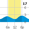 Bull Creek entrance tide chart for Thursday, November 17, 2022