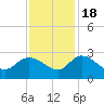 Bull Creek entrance tide chart for Friday, November 18, 2022