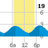 Bull Creek entrance tide chart for Saturday, November 19, 2022