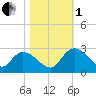 Bull Creek entrance tide chart for Tuesday, November 1, 2022