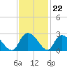 Bull Creek entrance tide chart for Tuesday, November 22, 2022