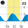 Bull Creek entrance tide chart for Wednesday, November 23, 2022