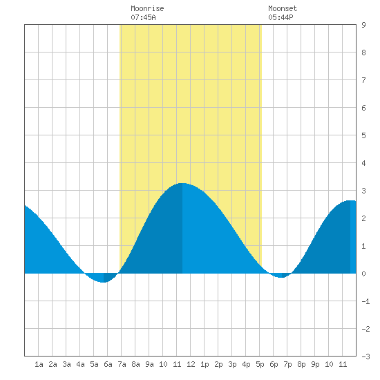 Bull Creek entrance tide chart for Thursday, November 24, 2022