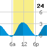 Bull Creek entrance tide chart for Thursday, November 24, 2022