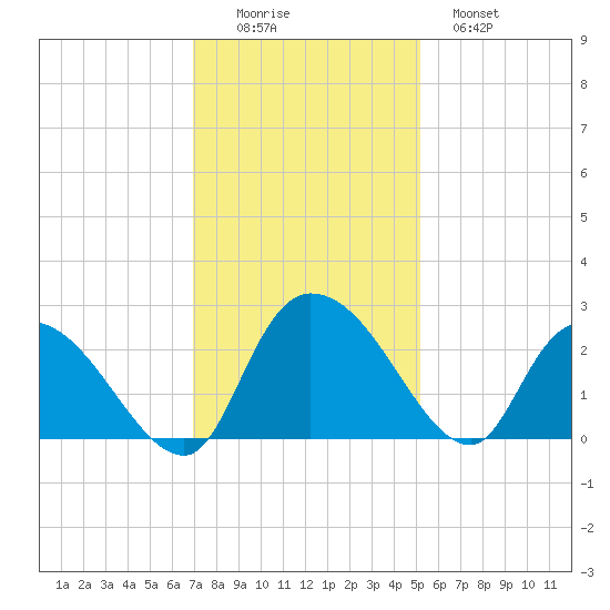 Bull Creek entrance tide chart for Friday, November 25, 2022
