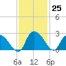 Bull Creek entrance tide chart for Friday, November 25, 2022