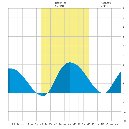 Bull Creek entrance tide chart for Saturday, November 26, 2022