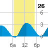 Bull Creek entrance tide chart for Saturday, November 26, 2022