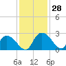 Bull Creek entrance tide chart for Monday, November 28, 2022