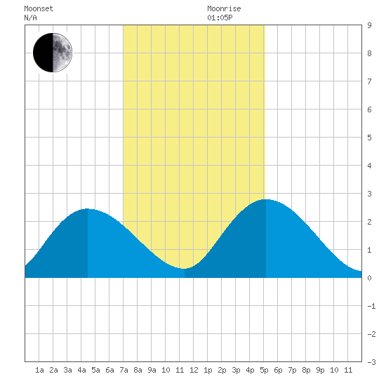 Bull Creek entrance tide chart for Wednesday, November 30, 2022