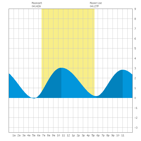 Bull Creek entrance tide chart for Sunday, November 6, 2022