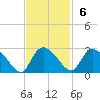 Bull Creek entrance tide chart for Sunday, November 6, 2022