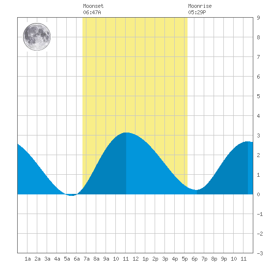 Bull Creek entrance tide chart for Tuesday, November 8, 2022