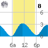 Bull Creek entrance tide chart for Tuesday, November 8, 2022