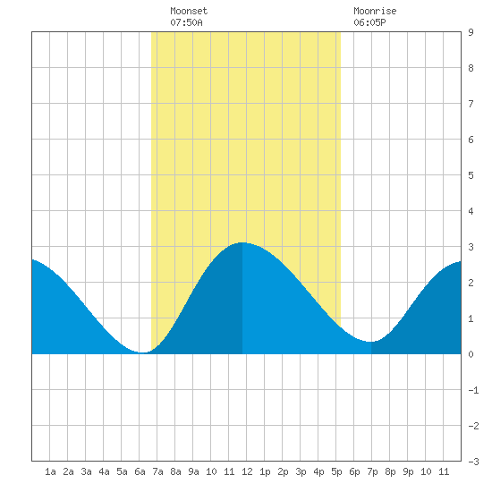 Bull Creek entrance tide chart for Wednesday, November 9, 2022