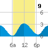 Bull Creek entrance tide chart for Wednesday, November 9, 2022