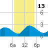 Bull Creek entrance tide chart for Tuesday, December 13, 2022