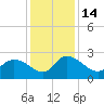 Bull Creek entrance tide chart for Wednesday, December 14, 2022