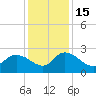 Bull Creek entrance tide chart for Thursday, December 15, 2022