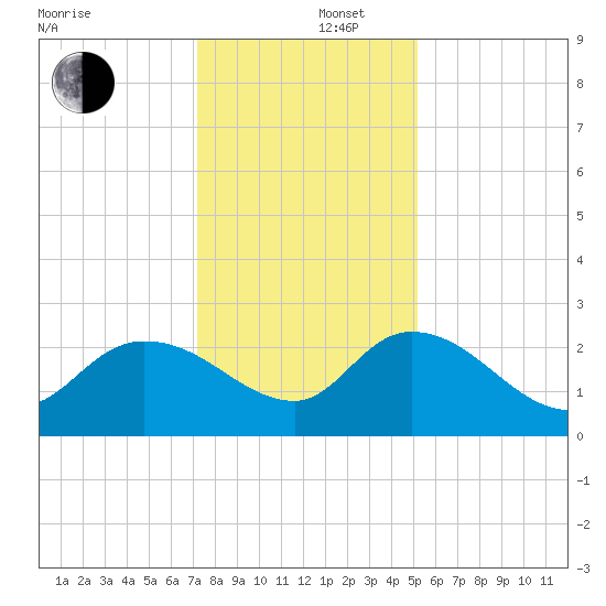 Bull Creek entrance tide chart for Friday, December 16, 2022