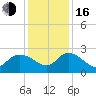 Bull Creek entrance tide chart for Friday, December 16, 2022