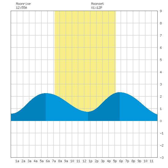 Bull Creek entrance tide chart for Saturday, December 17, 2022