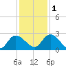 Bull Creek entrance tide chart for Thursday, December 1, 2022