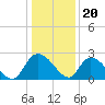 Bull Creek entrance tide chart for Tuesday, December 20, 2022