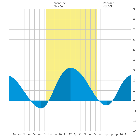 Bull Creek entrance tide chart for Saturday, December 24, 2022