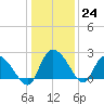 Bull Creek entrance tide chart for Saturday, December 24, 2022