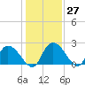 Bull Creek entrance tide chart for Tuesday, December 27, 2022