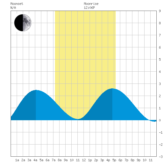 Bull Creek entrance tide chart for Thursday, December 29, 2022