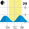 Bull Creek entrance tide chart for Thursday, December 29, 2022