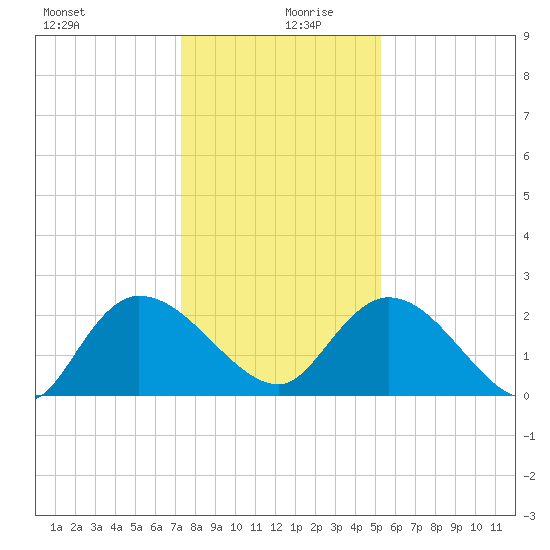 Bull Creek entrance tide chart for Friday, December 30, 2022