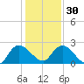 Bull Creek entrance tide chart for Friday, December 30, 2022