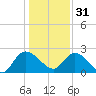 Bull Creek entrance tide chart for Saturday, December 31, 2022