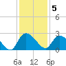 Bull Creek entrance tide chart for Monday, December 5, 2022