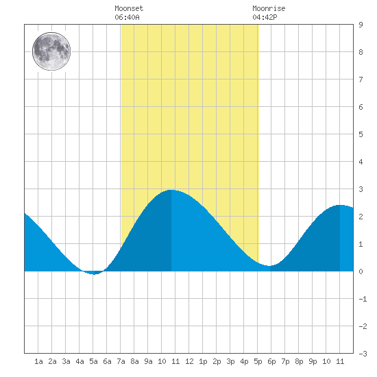 Bull Creek entrance tide chart for Wednesday, December 7, 2022