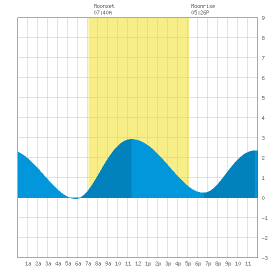 Bull Creek entrance tide chart for Thursday, December 8, 2022