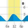 Bull Creek entrance tide chart for Thursday, December 8, 2022