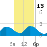 Bull Creek entrance tide chart for Friday, January 13, 2023