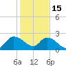 Bull Creek entrance tide chart for Sunday, January 15, 2023