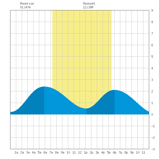 Bull Creek entrance tide chart for Monday, January 16, 2023