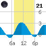 Bull Creek entrance tide chart for Saturday, January 21, 2023
