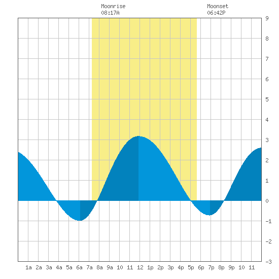 Bull Creek entrance tide chart for Sunday, January 22, 2023