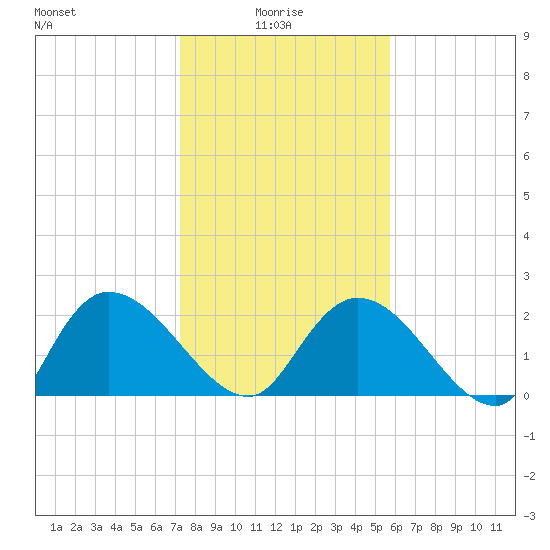 Bull Creek entrance tide chart for Friday, January 27, 2023