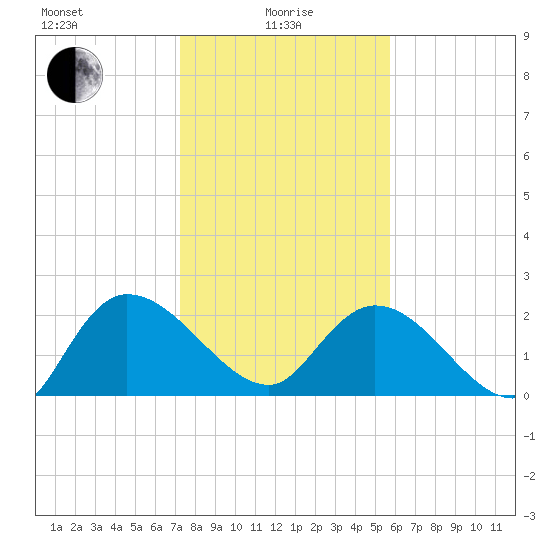 Bull Creek entrance tide chart for Saturday, January 28, 2023