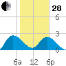 Bull Creek entrance tide chart for Saturday, January 28, 2023